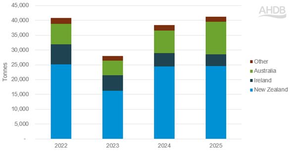 UK sheep meat imports by country (Jan-Jun)